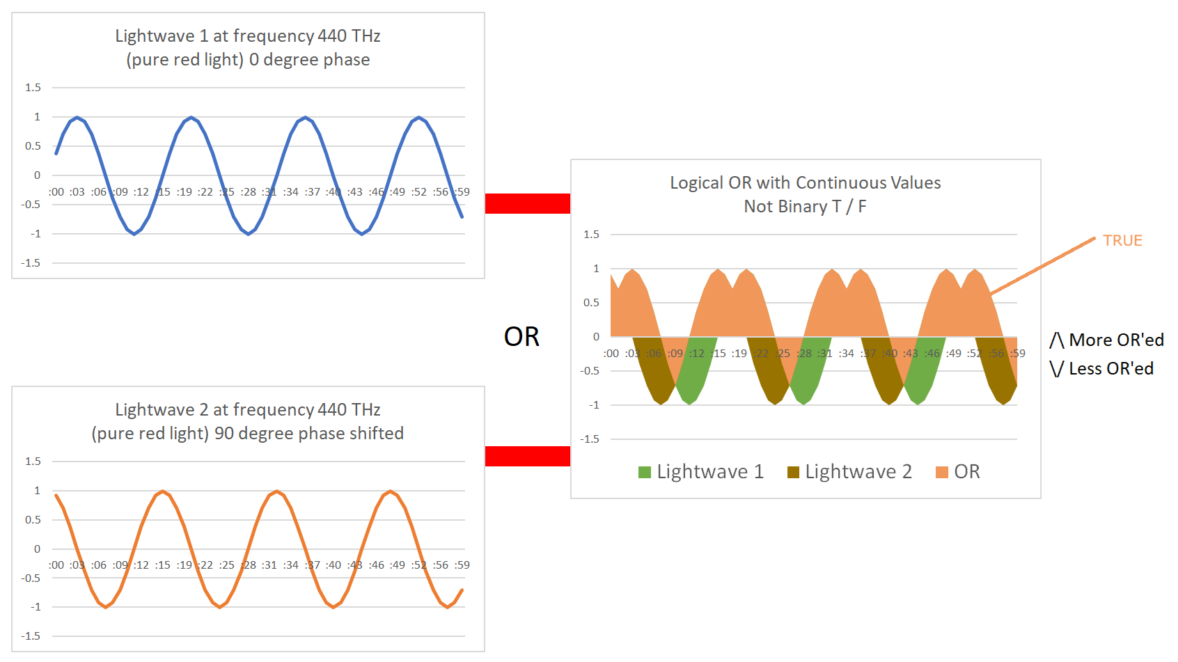 Photonic Logical OR